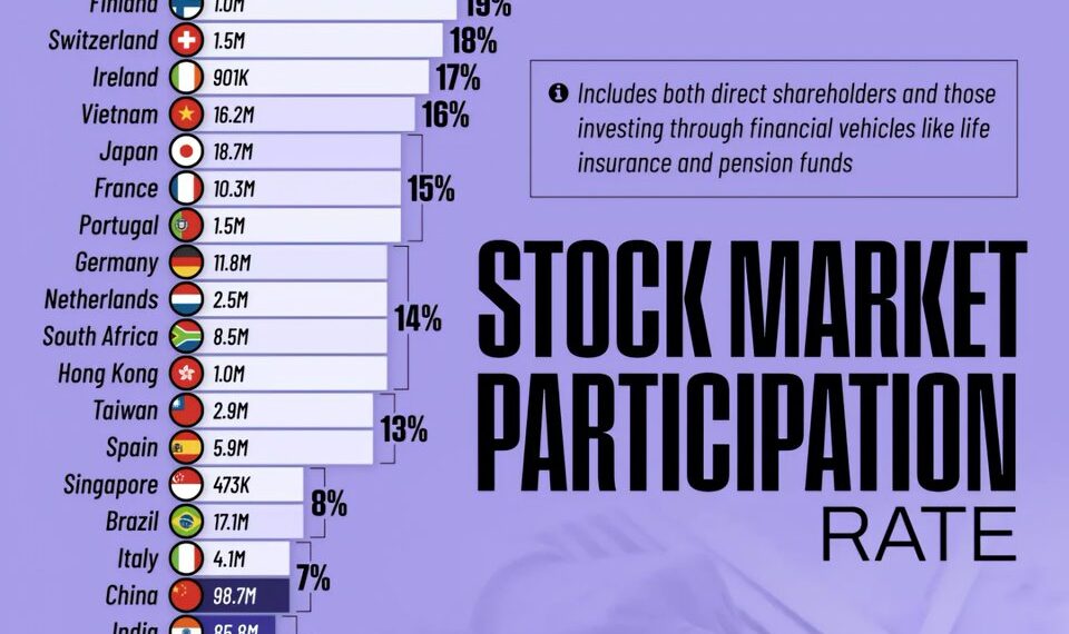 Stock Market Participation Rate by Selected Countries 

1.  U.S. - 185.4M - 55%