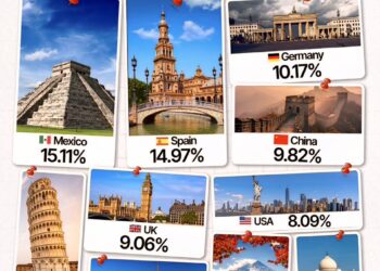 Tourism’s Total Contribution To GDP 

 Mexico - 15.11%
 Spain - 14.97%
 Germany