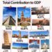 Tourism’s Total Contribution To GDP 

 Mexico - 15.11%
 Spain - 14.97%
 Germany