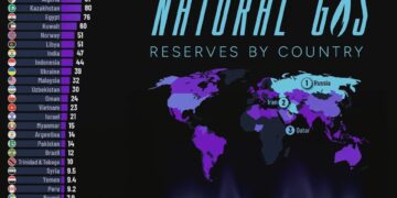 Natural Gas Reserves by Country 

1.  Russia - 1,321 Trillion Cubic Feet  
2.  I
