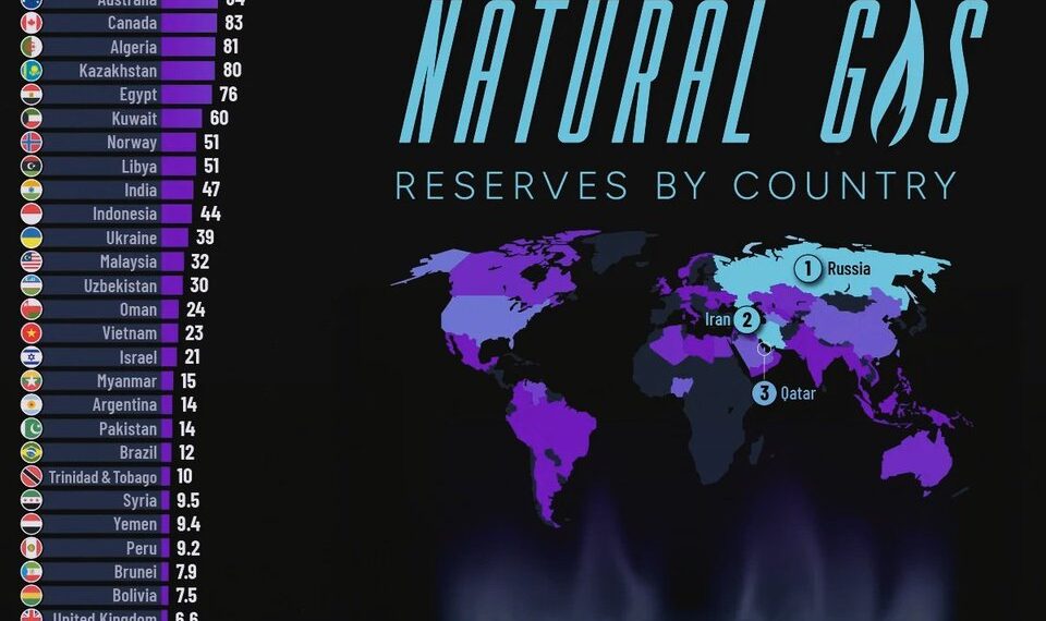 Natural Gas Reserves by Country 

1.  Russia - 1,321 Trillion Cubic Feet  
2.  I