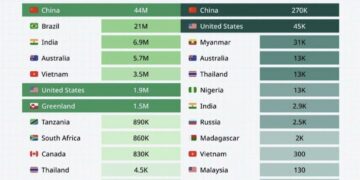 Rare Earth Reserves by Country 

Reserves Left 

1.  China – 44 Million Tonnes