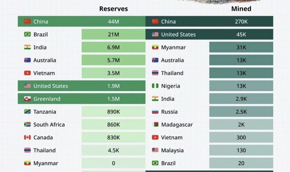 Rare Earth Reserves by Country 

Reserves Left 

1.  China – 44 Million Tonnes