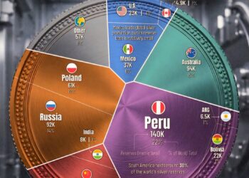 Countries with the Most Silver Reserves
1. Peru - 140,000 tons - 22%
2. Aust