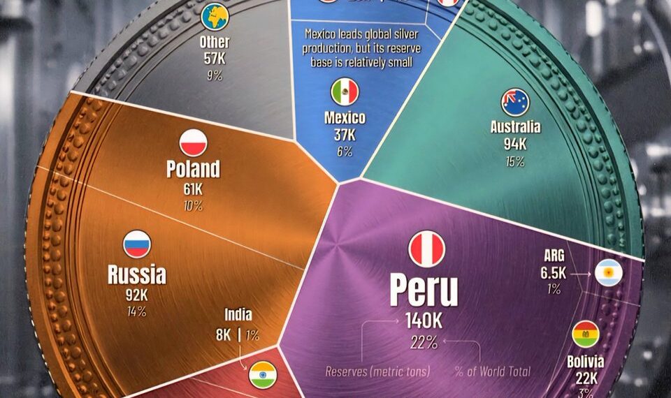 Countries with the Most Silver Reserves
1. Peru - 140,000 tons - 22%
2. Aust