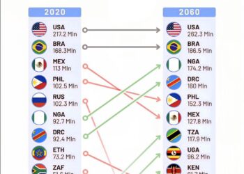 Countries with the Largest Christian Populations: 2020 vs 2060 

 USA:
2020: 217