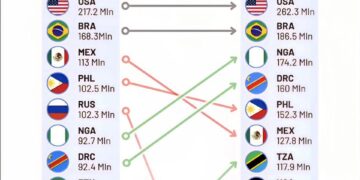 Countries with the Largest Christian Populations: 2020 vs 2060 

 USA:
2020: 217