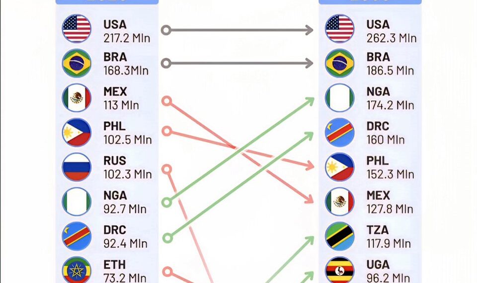 Countries with the Largest Christian Populations: 2020 vs 2060 

 USA:
2020: 217