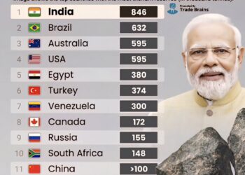 Countries With Most Thorium Reserves 

1.  India - 846K tonnes
2.  Brazil - 632K