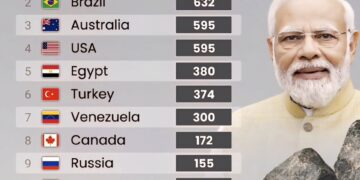 Countries With Most Thorium Reserves 

1.  India - 846K tonnes
2.  Brazil - 632K