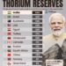 Countries With Most Thorium Reserves 

1.  India - 846K tonnes
2.  Brazil - 632K