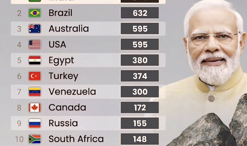 Countries With Most Thorium Reserves 

1.  India - 846K tonnes
2.  Brazil - 632K