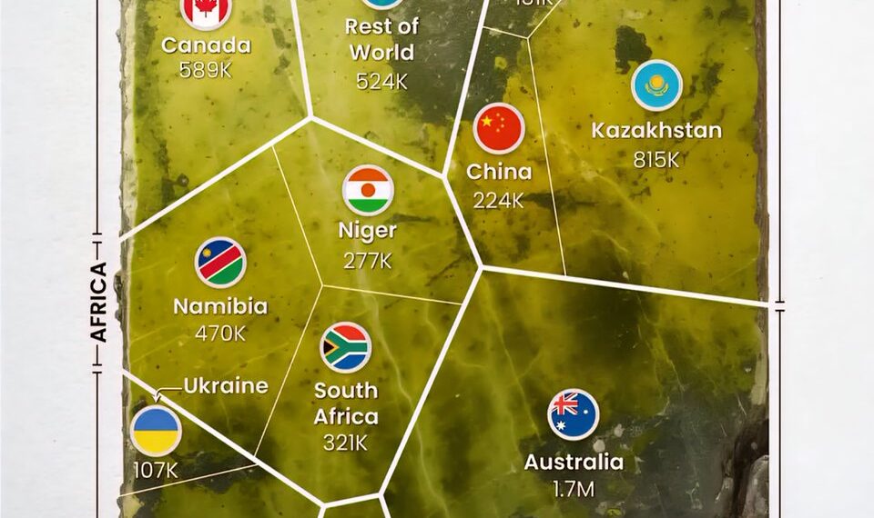 Uranium Reserves by Country 

1.  Australia - 1.7 Million Tonnes
2.  Kazakhstan