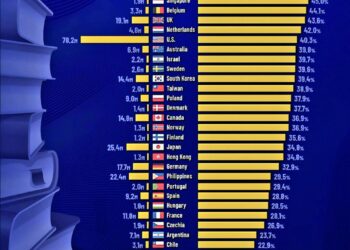 World's Most Educated Countries
Number of People age 25-64 with a Bachelor's