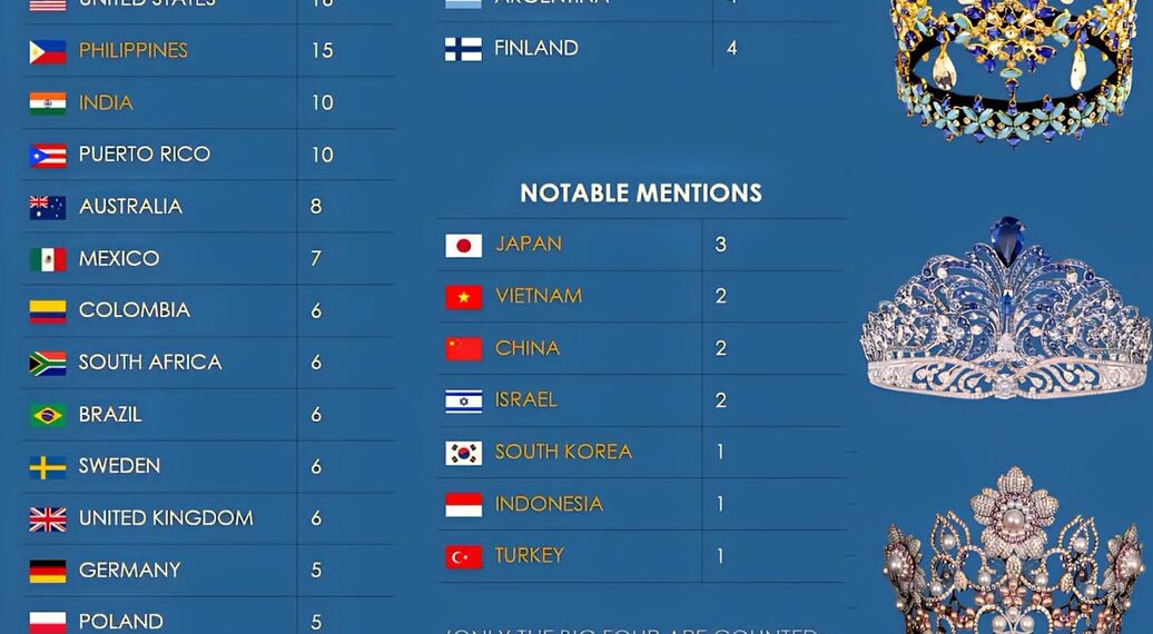 Countries With The Most Beauty Pageant Titles

1.  Venezuela - 24
2.  United Sta