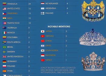 Countries With The Most Beauty Pageant Titles

1.  Venezuela - 24
2.  United Sta