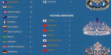 Countries With The Most Beauty Pageant Titles

1.  Venezuela - 24
2.  United Sta