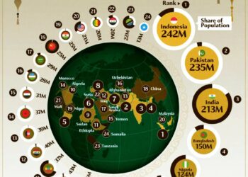 Countries With the Most Muslims 

1.  Indonesia - 242 Million
2.  Pakistan - 235