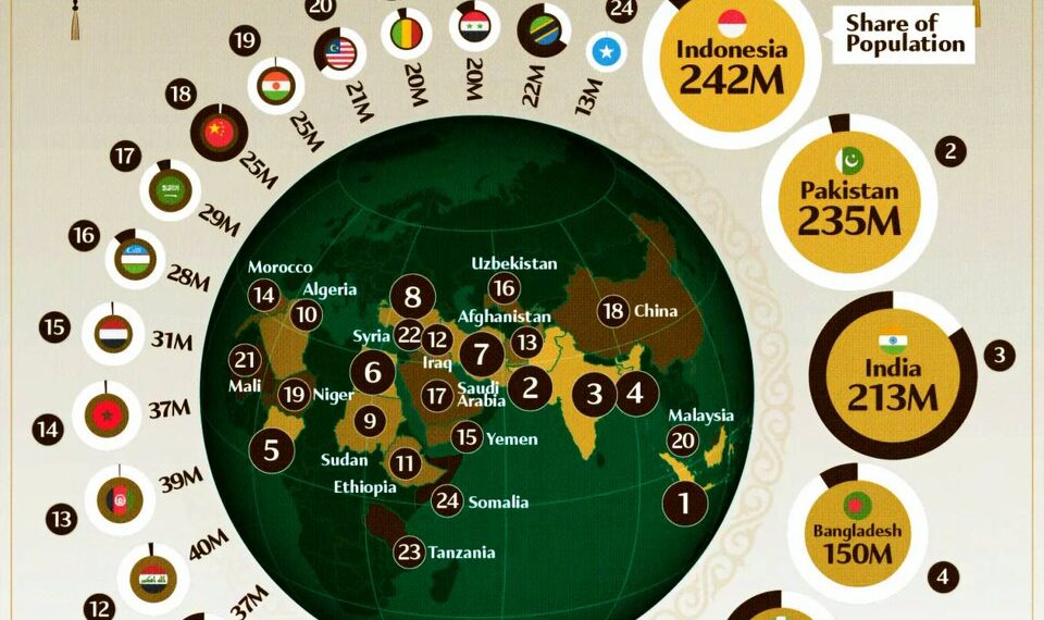 Countries With the Most Muslims 

1.  Indonesia - 242 Million
2.  Pakistan - 235