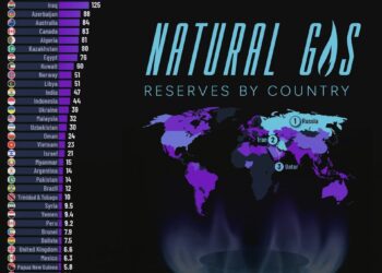 Countries with the Most Natural Gas Reserves 

1.  Russia - 1,321 Trillion Cubic