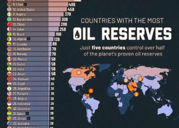 Countries with the Most Oil Reserves
1. Venezuela – 303 Billion Barrels
2. S