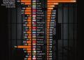 Countries with the Most Prisoners 

1.  China - 1.95 Million
2.  United States -