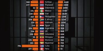 Countries with the Most Prisoners 

1.  China - 1.95 Million
2.  United States -