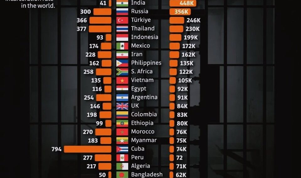 Countries with the Most Prisoners
1. China - 1.95 Million
2. United States -