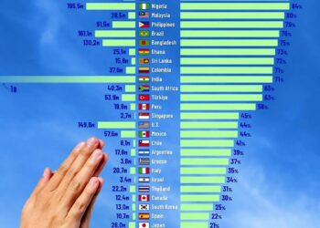 The Countries That Pray the Most 

1.  Indonesia – 269.0M – 95%
2.  Kenya – 47.4