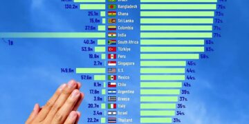 The Countries That Pray the Most 

1.  Indonesia – 269.0M – 95%
2.  Kenya – 47.4