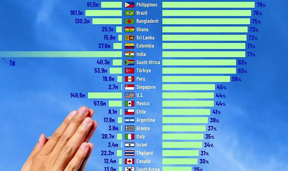 The Countries That Pray the Most 

1.  Indonesia – 269.0M – 95%
2.  Kenya – 47.4