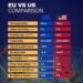 EU vs US Comparison