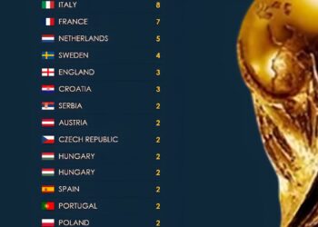 European Countries With The Most Top 4 World Cup Finishes 

 Germany – 13  
 Ita