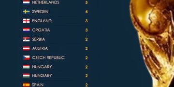 European Countries With The Most Top 4 World Cup Finishes 

 Germany – 13  
 Ita
