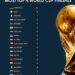 European Countries With The Most Top 4 World Cup Finishes 

 Germany – 13  
 Ita