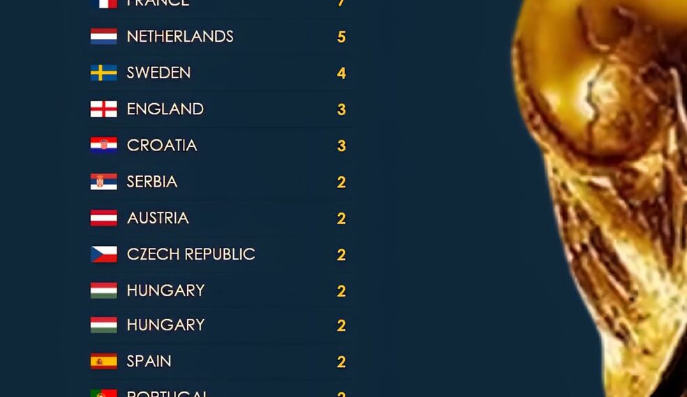 European Countries With The Most Top 4 World Cup Finishes 

 Germany – 13  
 Ita