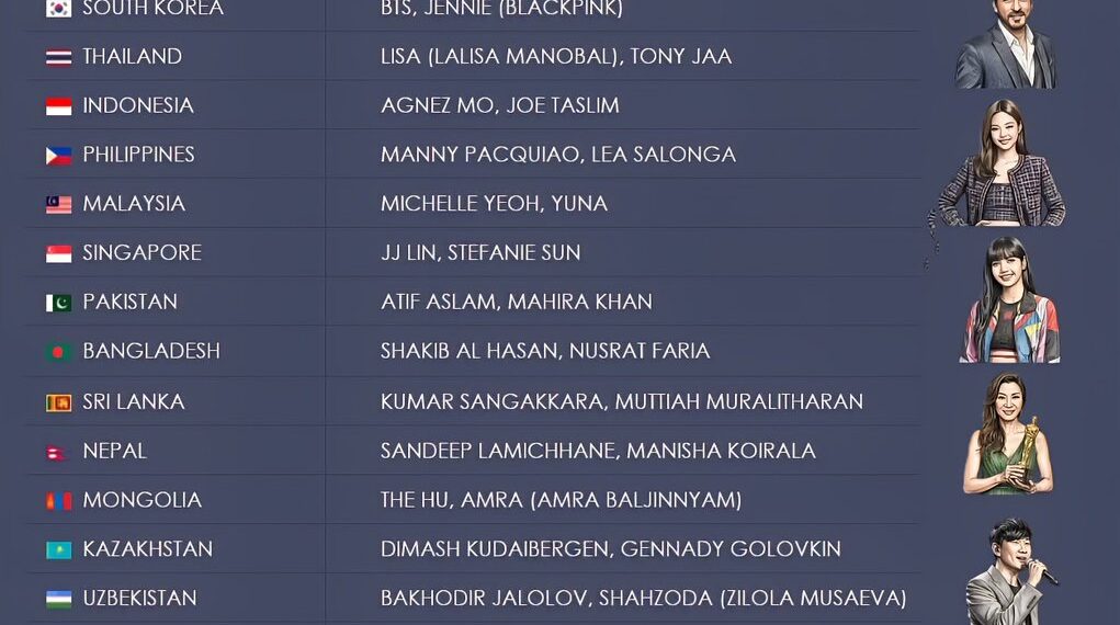 Most Famous Celebrities from Asia, by Country

1.  India:
Shah Rukh Khan  (Film)
