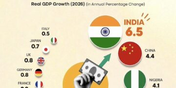 Fastest Growing Economies in 2026

 India → 6.5%
 China → 4.4%
 Nigeria → 4.1%