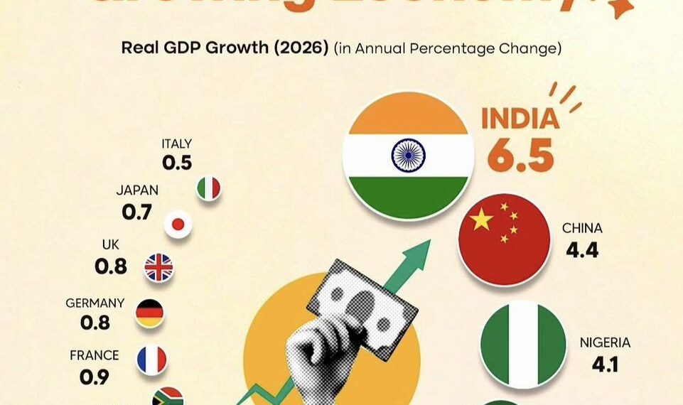 Fastest Growing Economies in 2026

 India → 6.5%
 China → 4.4%
 Nigeria → 4.1%