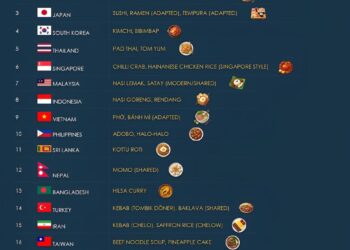 Foods Asia Gave The World 

1.  India:
 Biryani (modern)
 Butter chicken
 Paneer