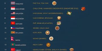 Foods Asia Gave The World 

1.  India:
 Biryani (modern)
 Butter chicken
 Paneer