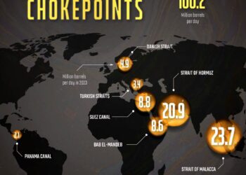 The World's Oil Transit Chokepoints  

1.  Strait of Malacca – 23.7 Million
2.