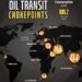 The World's Oil Transit Chokepoints  

1.  Strait of Malacca – 23.7 Million
2.