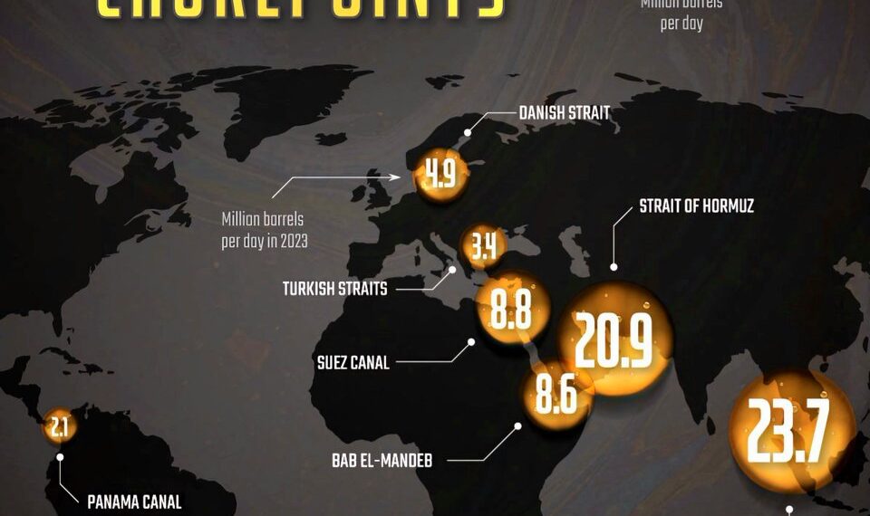 The World's Oil Transit Chokepoints  

1.  Strait of Malacca – 23.7 Million
2.
