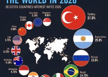 Interest Rates Around the World in 2026

1.  Turkey → 37.00%
2.  Argentina → 29.