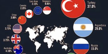Interest Rates Around the World in 2026

1.  Turkey → 37.00%
2.  Argentina → 29.
