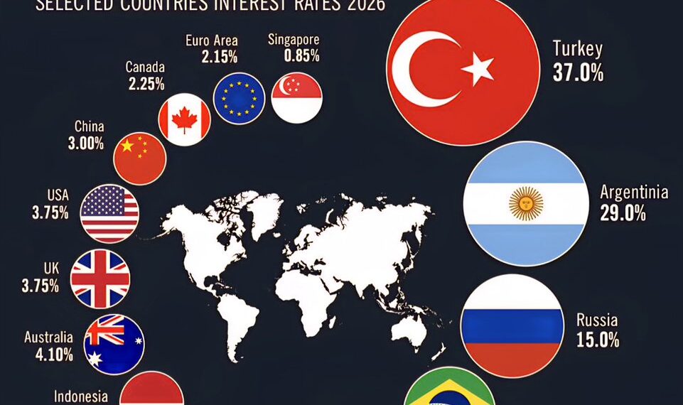 Interest Rates Around the World in 2026

1.  Turkey → 37.00%
2.  Argentina → 29.