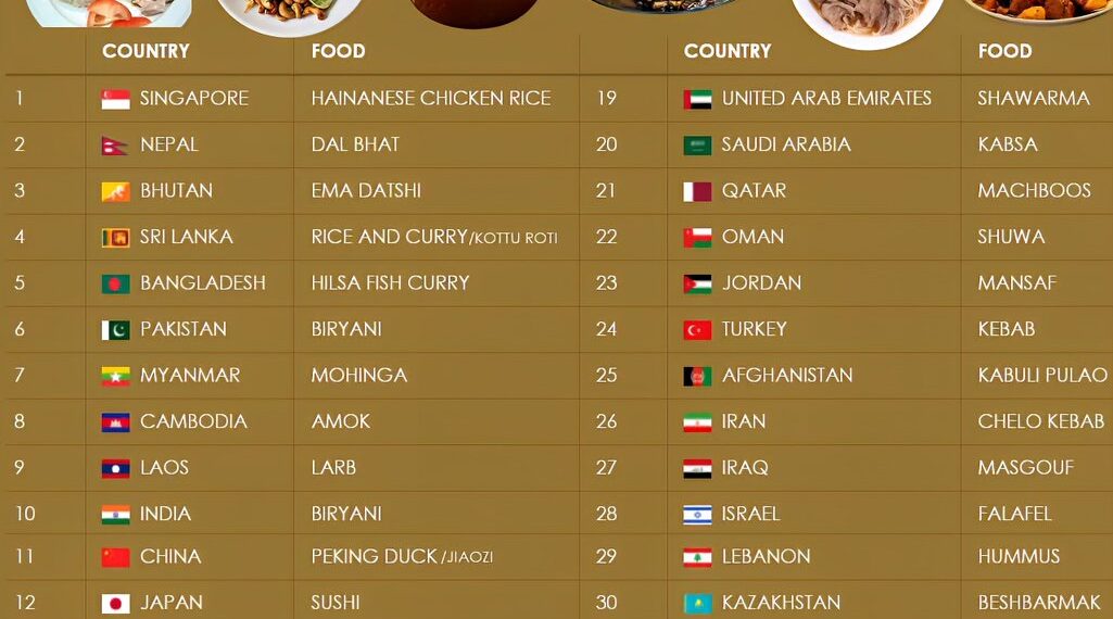 Most Famous Food in Each Asian Country 

 Singapore - Hainanese Chicken Rice 
 N