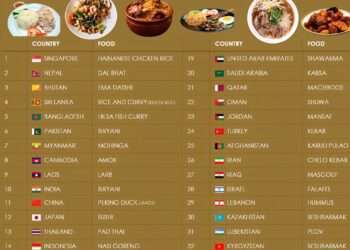 Most Famous Food in Each Asian Country 

 Singapore - Hainanese Chicken Rice 
 N