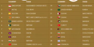 Most Famous Food in Each Asian Country 

 Singapore - Hainanese Chicken Rice 
 N